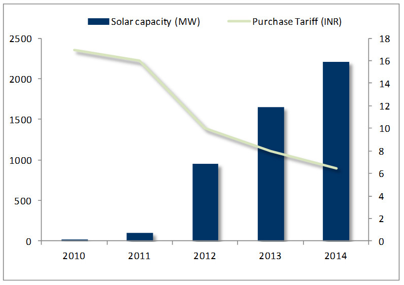 Rising-solar-power-capacity-in-India